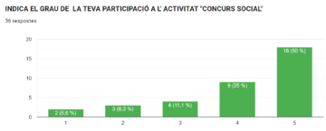 Resultats de l'enquesta de satisfacció amb el CONCURS SOCIAL 2023-24